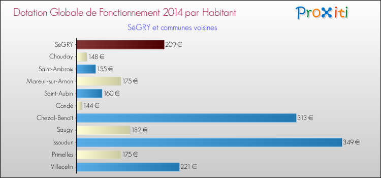 Montant des dotations globales de fonctionnement DGF par Habitant pour SéGRY et les communes proches en 2014. Comparaison des des dotations globales de fonctionnement DGF par habitant pour SéGRY et les communes voisines en 2014.