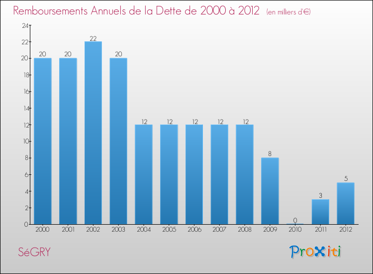 Evolution de l'annuité de la dette pour la commune de SéGRY de 2000 à 2012 Annuités de la dette pour SéGRY de 2000 à 2012