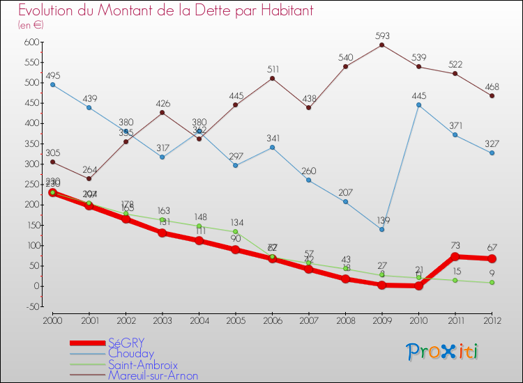 Evolution de la dette par habitant pour la commune de SéGRY et les communes proches de 2000 à 2012 Comparaison de la dette par habitant pour SéGRY et les communes voisines de 2000 à 2012