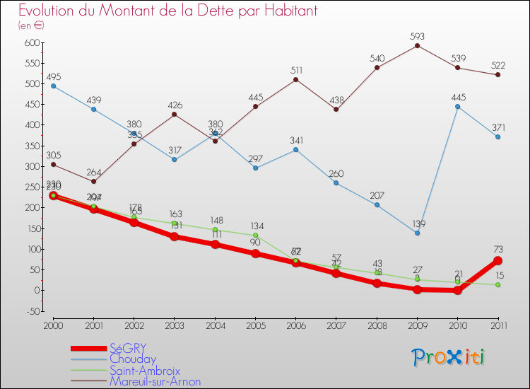 Evolution de la dette par habitant pour la commune de SéGRY et les communes proches Comparaison de la dette par habitant pour SéGRY et les communes voisines