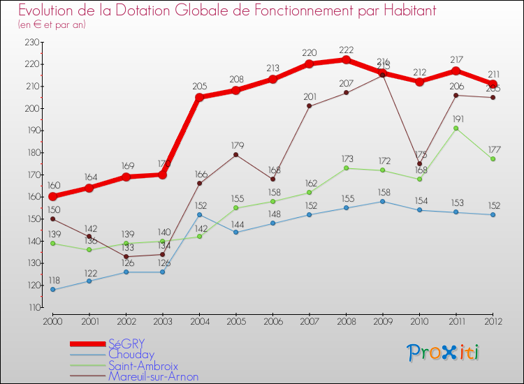 Evolution et montant de la dotation globale de fonctionnement par Habitant pour SéGRY et les communes proches Comparaison des dotations globales de fonctionnement par habitant pour SéGRY et les communes voisines