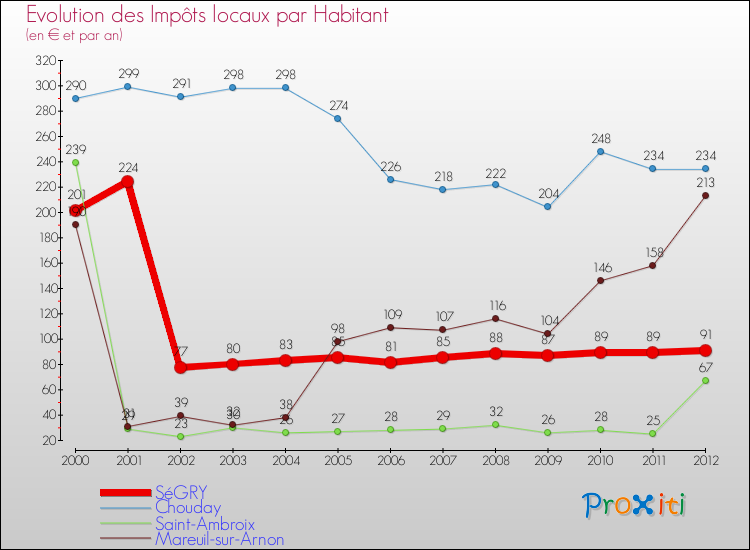 Evolution et montant des impôts locaux par Habitant pour SéGRY et les communes proches Comparaison des impôts locaux par habitant pour SéGRY et les communes voisines