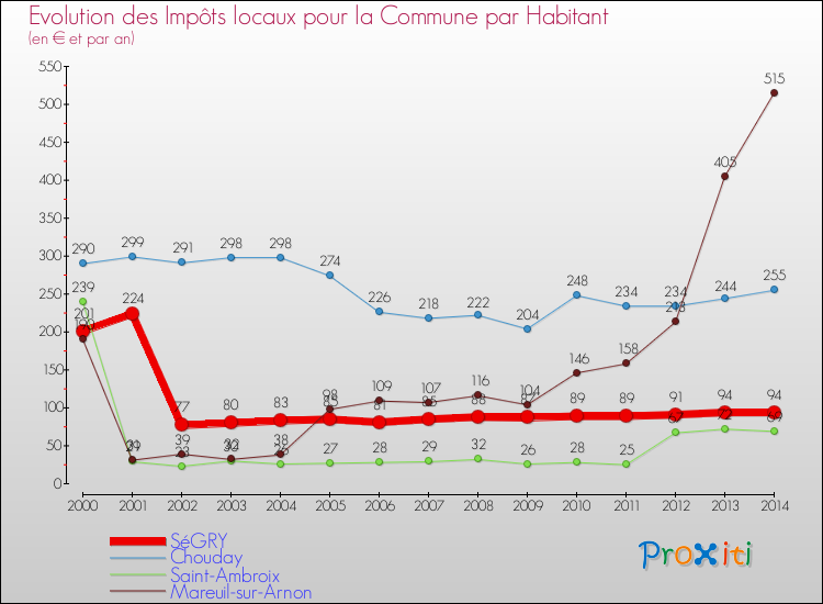 Evolution et montant des impôts locaux par Habitant pour SéGRY et les communes proches de 2000 à 2014 Comparaison des impôts locaux par habitant pour SéGRY et les communes voisines de 2000 à 2014