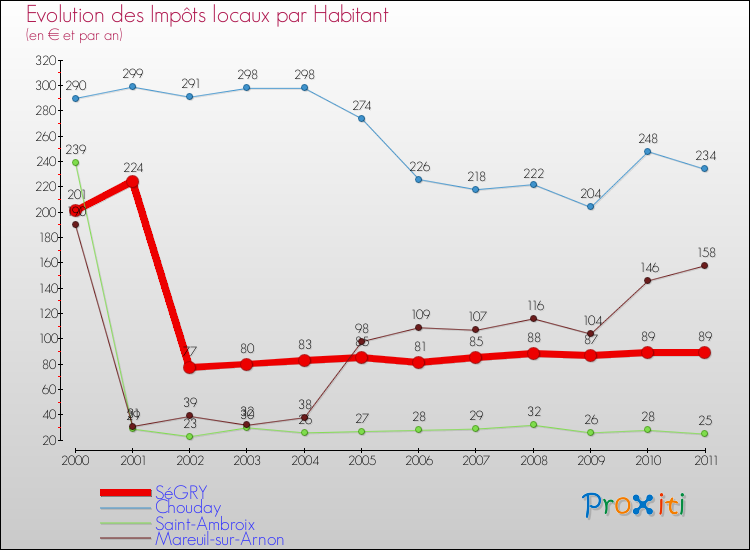 Evolution et montant des impôts locaux par Habitant pour SéGRY et les communes proches Comparaison des impôts locaux par habitant pour SéGRY et les communes voisines