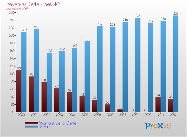 Evolution comparée de la dette et des revenus pour la commune de SéGRY de 2000 à 2012 Comparaison de la dette et des revenus pour SéGRY de 2000 à 2012