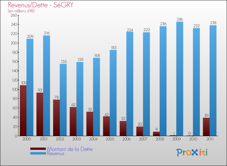 Evolution comparée de la dette et des revenus pour la commune de SéGRY de 2000 à 2011 Comparaison de la dette et des revenus pour SéGRY de 2000 à 2011
