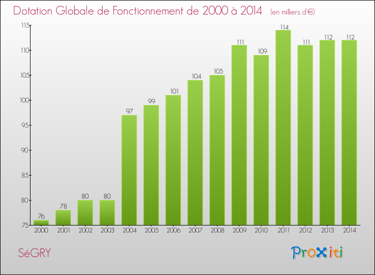 Evolution du montant de la Dotation Globale de Fonctionnement pour la commune de SéGRY de 2000 à 2014 Evolution du montant de la Dotation Globale de Fonctionnement pour SéGRY de 2000 à 2014
