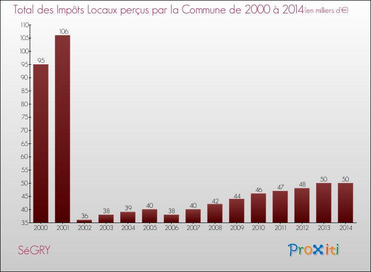 Evolution des Impôts Locaux pour la commune de SéGRY de 2000 à 2014 Evolution des Impôts Locaux pour SéGRY de 2000 à 2014