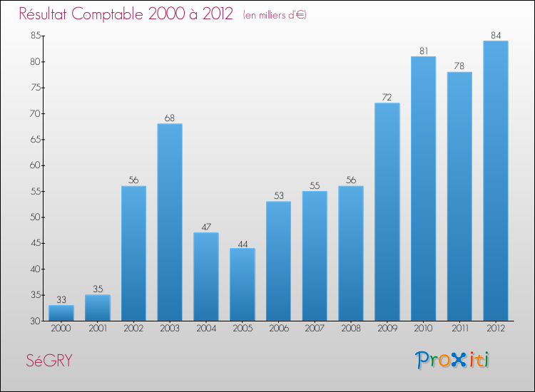 Evolution du résultat comptable pour la commune de SéGRY de 2000 à 2012 Evolution du résultat comptable pour SéGRY de 2000 à 2012