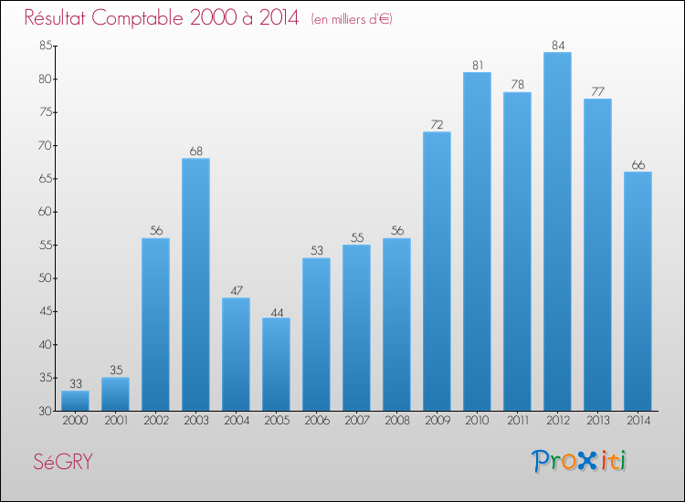 Evolution du résultat comptable pour la commune de SéGRY de 2000 à 2014 Evolution du résultat comptable pour SéGRY de 2000 à 2014