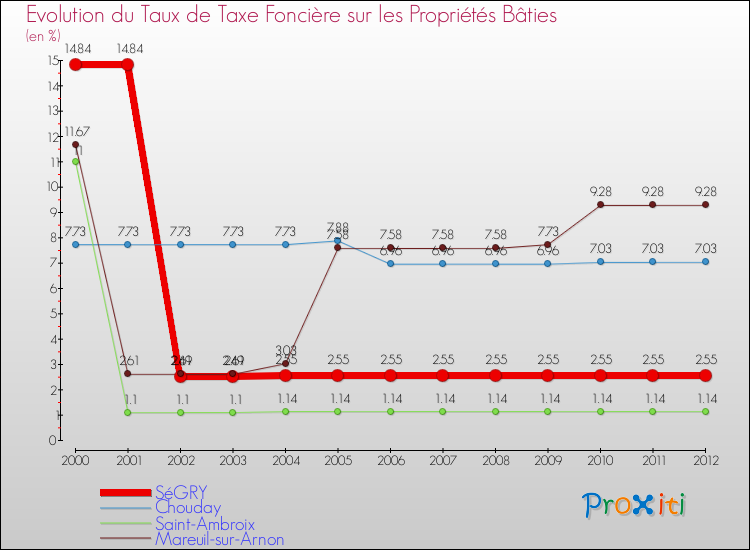 Evolution du taux de la taxe foncière sur le bati pour SéGRY et les communes proches de 2000 à 2012 Comparaison des taux de taxe foncière sur le bati pour SéGRY et les communes voisines de 2000 à 2012