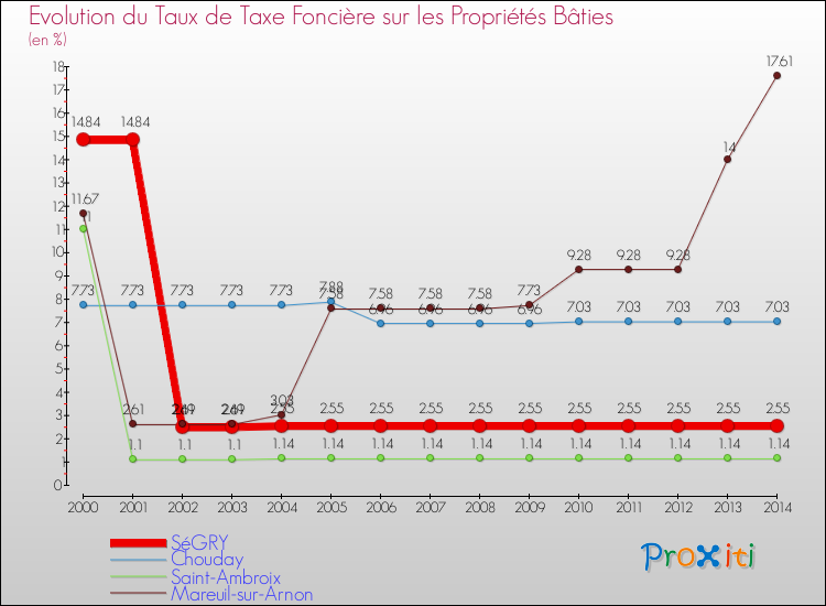 Evolution du taux de la taxe foncière sur le bati pour SéGRY et les communes proches de 2000 à 2014 Comparaison des taux de taxe foncière sur le bati pour SéGRY et les communes voisines de 2000 à 2014