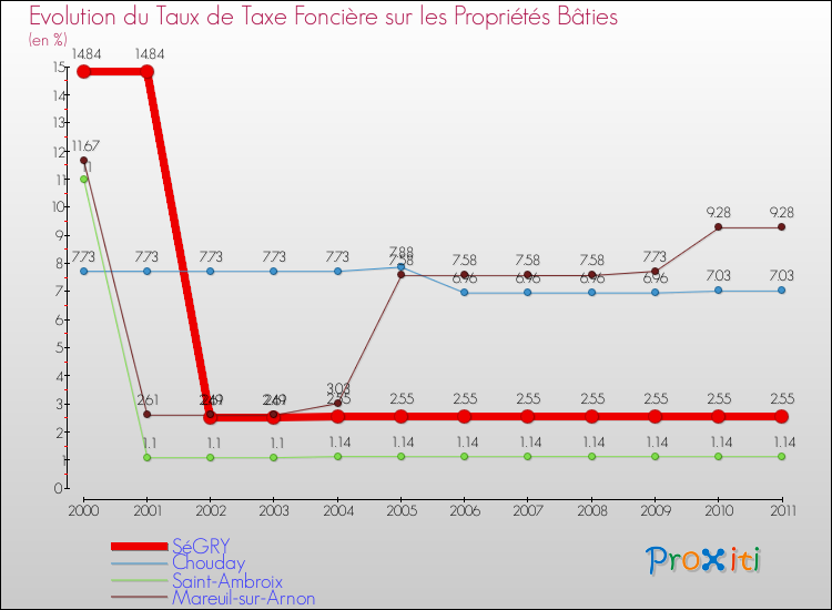 Evolution du taux de la taxe foncière sur le bati pour SéGRY et les communes proches Comparaison des taux de taxe foncière sur le bati pour SéGRY et les communes voisines