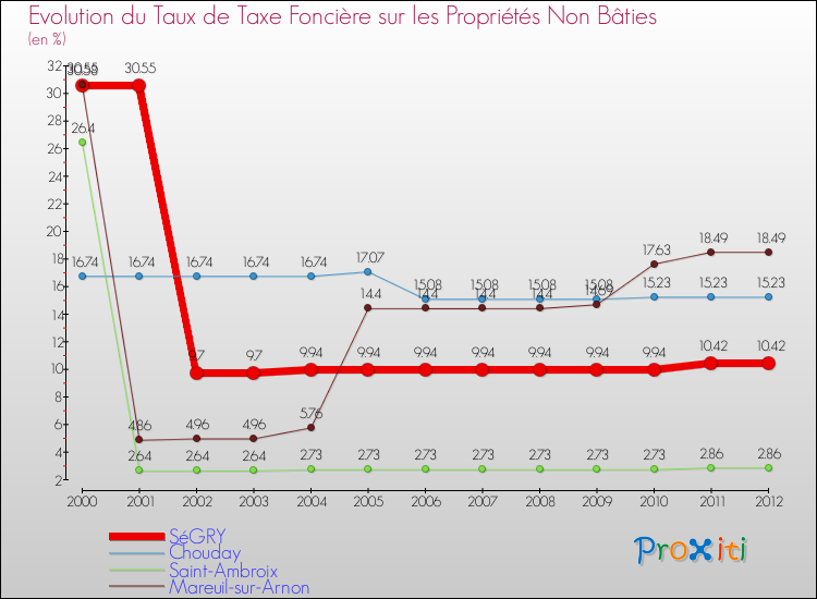 Evolution du taux de la taxe foncière sur les immeubles et terrains non batis pour SéGRY et les communes proches de 2000 à 2012 Comparaison des taux de la taxe foncière sur les immeubles et terrains non batis pour SéGRY et les communes voisines de 2000 à 2012