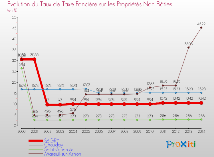 Evolution du taux de la taxe foncière sur les immeubles et terrains non batis pour SéGRY et les communes proches de 2000 à 2014 Comparaison des taux de la taxe foncière sur les immeubles et terrains non batis pour SéGRY et les communes voisines de 2000 à 2014