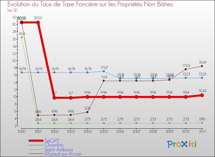 Evolution du taux de la taxe foncière sur les immeubles et terrains non batis pour SéGRY et les communes proches Comparaison des taux de la taxe foncière sur les immeubles et terrains non batis pour SéGRY et les communes voisines