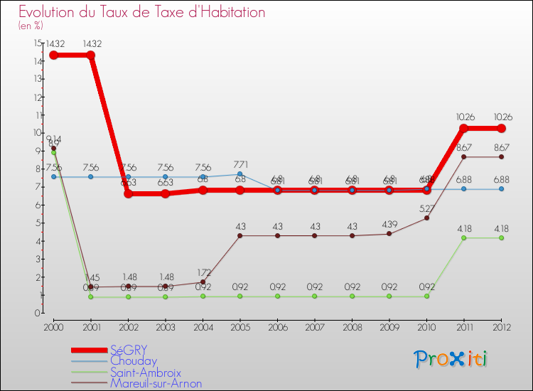 Evolution du taux de la taxe d'habitation pour SéGRY et les communes proches Comparaison des taux de la taxe d'habitation pour SéGRY et les communes voisines