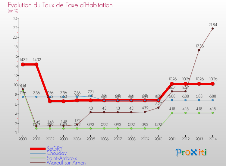 Evolution du taux de la taxe d'habitation pour SéGRY et les communes proches de 2000 à 2014 Comparaison des taux de la taxe d'habitation pour SéGRY et les communes voisines de 2000 à 2014