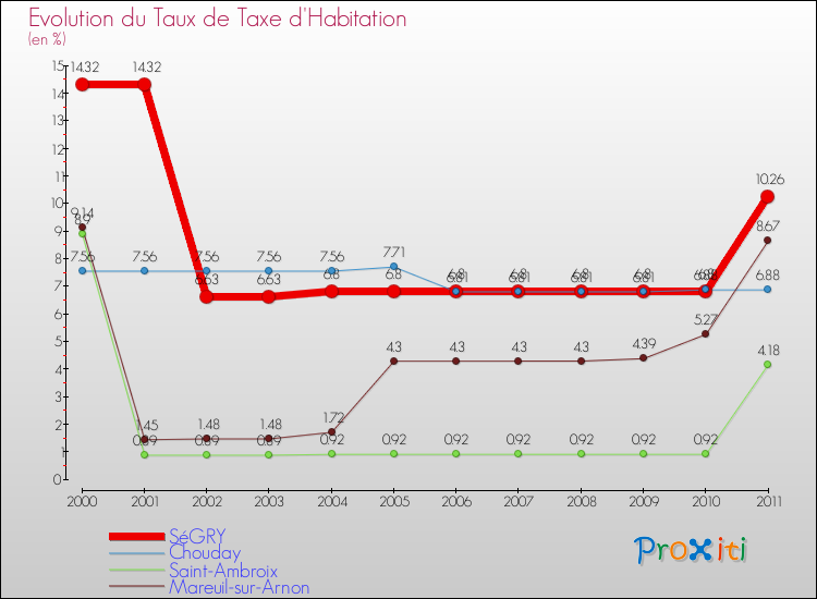 Evolution du taux de la taxe d'habitation pour SéGRY et les communes proches Comparaison des taux de la taxe d'habitation pour SéGRY et les communes voisines