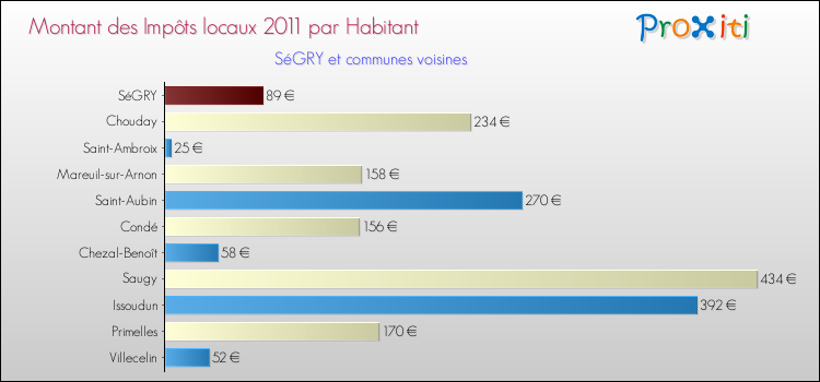 Montant des impôts locaux par Habitant pour SéGRY et les communes proches Comparaison des impôts locaux par habitant pour SéGRY et les communes voisines