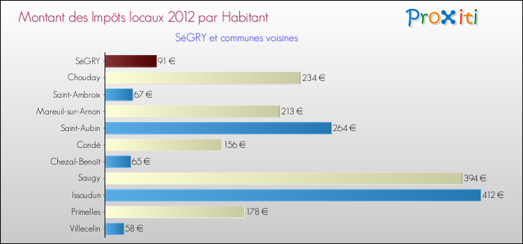 Montant des impôts locaux par Habitant pour SéGRY et les communes proches Comparaison des impôts locaux par habitant pour SéGRY et les communes voisines