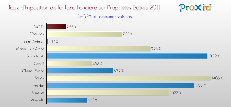 Taux d'imposition de la taxe foncière sur le bati 2011 pour SéGRY et les communes proches Comparaison des taux d'imposition de la taxe foncière sur le bati 2011 pour SéGRY et les communes voisines