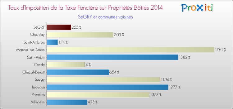 Taux d'imposition de la taxe foncière sur le bati 2014 pour SéGRY et les communes proches Comparaison des taux d'imposition de la taxe foncière sur le bati 2014 pour SéGRY et les communes voisines