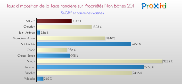 Taux d'imposition de la taxe foncière sur les immeubles et terrains non batis 2011 pour SéGRY et les communes proches Comparaison des taux d'imposition de la taxe foncière sur les immeubles et terrains non batis 2011 pour SéGRY et les communes voisines