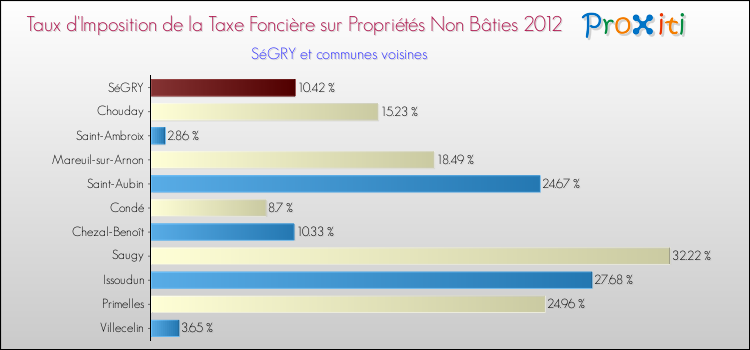 Taux d'imposition de la taxe foncière sur les immeubles et terrains non batis 2012 pour SéGRY et les communes proches Comparaison des taux d'imposition de la taxe foncière sur les immeubles et terrains non batis 2012 pour SéGRY et les communes voisines