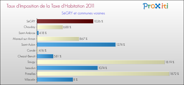 Taux d'imposition de la taxe d'habitation 2011 pour SéGRY et les communes proches Comparaison des taux d'imposition de la taxe d'habitation 2011 pour SéGRY et les communes voisines
