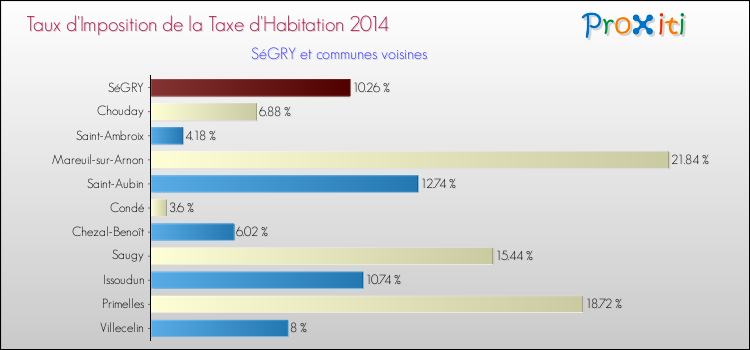 Taux d'imposition de la taxe d'habitation 2014 pour SéGRY et les communes proches Comparaison des taux d'imposition de la taxe d'habitation 2014 pour SéGRY et les communes voisines