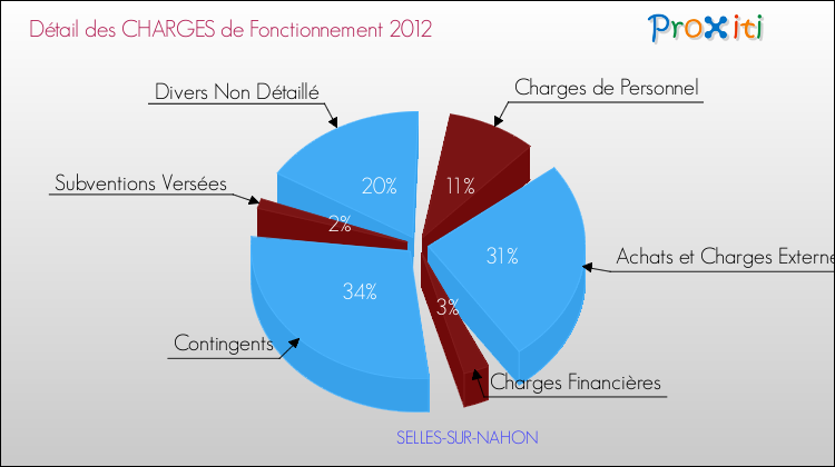 Décomposition des Charges de Fonctionnement 2012 de la commune de SELLES-SUR-NAHON Charges de Fonctionnement 2012 pour la commune de SELLES-SUR-NAHON