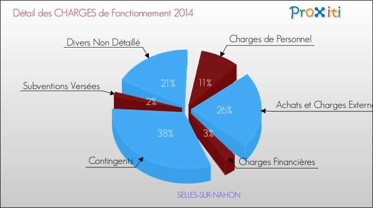 Décomposition des Charges de Fonctionnement 2014 de la commune de SELLES-SUR-NAHON Charges de Fonctionnement 2014 pour la commune de SELLES-SUR-NAHON