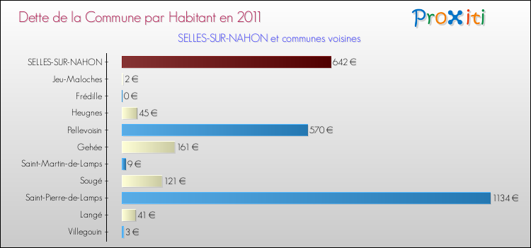 Dette par habitant de la commune en 2011 pour SELLES-SUR-NAHON et les communes proches Comparaison de la dette par habitant de la commune en 2011 pour SELLES-SUR-NAHON et les communes voisines