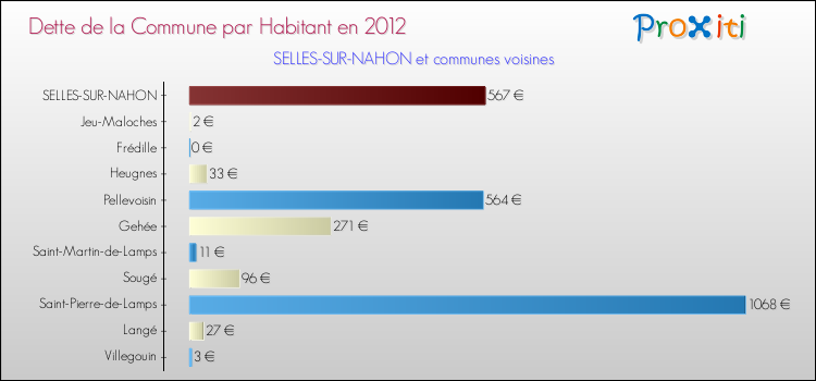 Dette par habitant de la commune en 2012 pour SELLES-SUR-NAHON et les communes proches Comparaison de la dette par habitant de la commune en 2012 pour SELLES-SUR-NAHON et les communes voisines