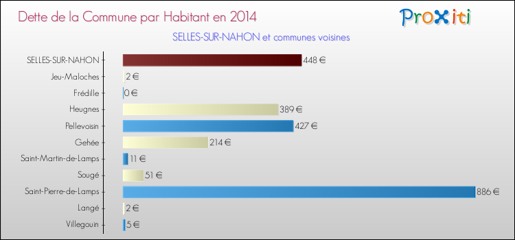 Dette par habitant de la commune en 2014 pour SELLES-SUR-NAHON et les communes proches Comparaison de la dette par habitant de la commune en 2014 pour SELLES-SUR-NAHON et les communes voisines