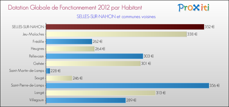 Montant des dotations globales de fonctionnement DGF par Habitant pour SELLES-SUR-NAHON et les communes proches Comparaison des des dotations globales de fonctionnement DGF par habitant pour SELLES-SUR-NAHON et les communes voisines