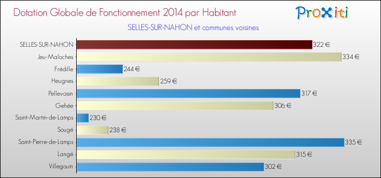 Montant des dotations globales de fonctionnement DGF par Habitant pour SELLES-SUR-NAHON et les communes proches en 2014. Comparaison des des dotations globales de fonctionnement DGF par habitant pour SELLES-SUR-NAHON et les communes voisines en 2014.