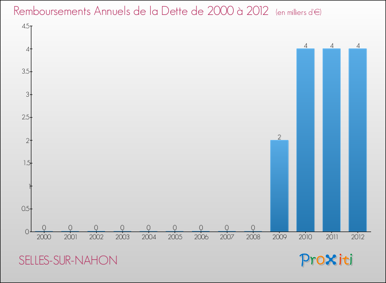 Evolution de l'annuité de la dette pour la commune de SELLES-SUR-NAHON de 2000 à 2012 Annuités de la dette pour SELLES-SUR-NAHON de 2000 à 2012