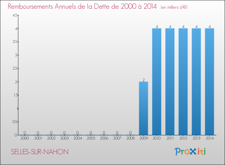Evolution de l'annuité de la dette pour la commune de SELLES-SUR-NAHON de 2000 à 2014 Annuités de la dette pour SELLES-SUR-NAHON de 2000 à 2014