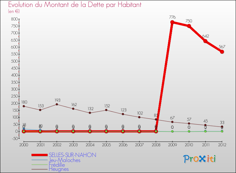Evolution de la dette par habitant pour la commune de SELLES-SUR-NAHON et les communes proches de 2000 à 2012 Comparaison de la dette par habitant pour SELLES-SUR-NAHON et les communes voisines de 2000 à 2012