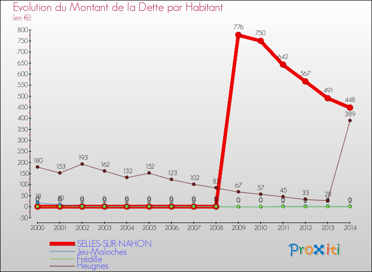 Evolution de la dette par habitant pour la commune de SELLES-SUR-NAHON et les communes proches de 2000 à 2014 Comparaison de la dette par habitant pour SELLES-SUR-NAHON et les communes voisines de 2000 à 2014