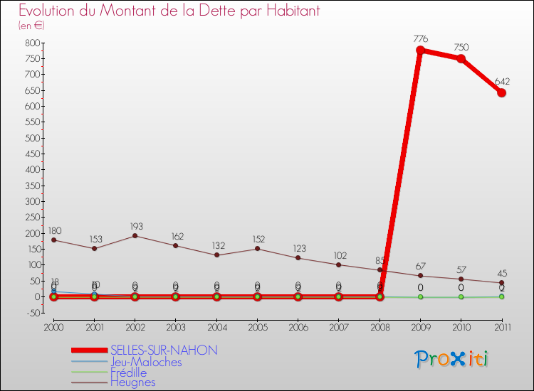 Evolution de la dette par habitant pour la commune de SELLES-SUR-NAHON et les communes proches Comparaison de la dette par habitant pour SELLES-SUR-NAHON et les communes voisines