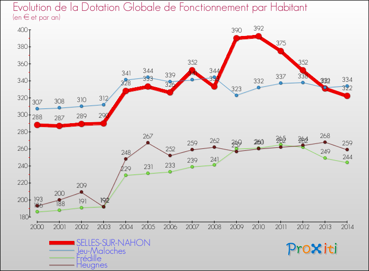 Evolution et montant de la dotation globale de fonctionnement par Habitant pour SELLES-SUR-NAHON et les communes proches de 2000 à 2014. Comparaison des dotations globales de fonctionnement par habitant pour SELLES-SUR-NAHON et les communes voisines de 2000 à 2014.