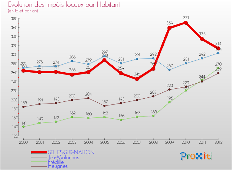 Evolution et montant des impôts locaux par Habitant pour SELLES-SUR-NAHON et les communes proches Comparaison des impôts locaux par habitant pour SELLES-SUR-NAHON et les communes voisines