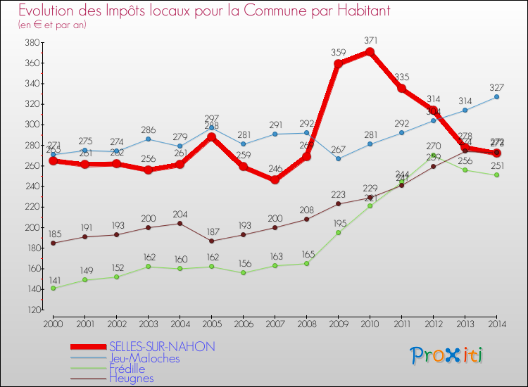 Evolution et montant des impôts locaux par Habitant pour SELLES-SUR-NAHON et les communes proches de 2000 à 2014 Comparaison des impôts locaux par habitant pour SELLES-SUR-NAHON et les communes voisines de 2000 à 2014