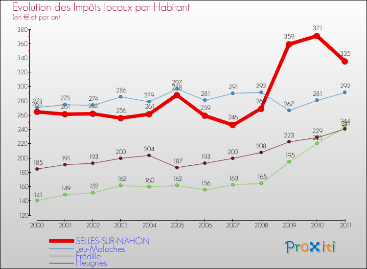 Evolution et montant des impôts locaux par Habitant pour SELLES-SUR-NAHON et les communes proches Comparaison des impôts locaux par habitant pour SELLES-SUR-NAHON et les communes voisines