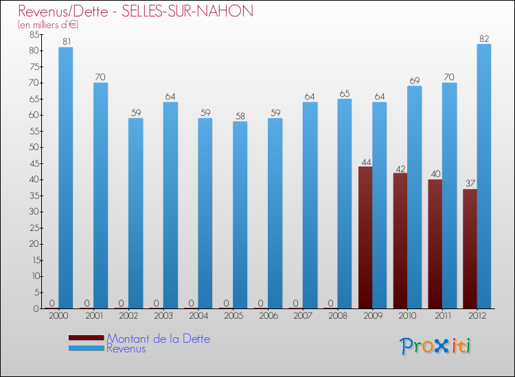 Evolution comparée de la dette et des revenus pour la commune de SELLES-SUR-NAHON de 2000 à 2012 Comparaison de la dette et des revenus pour SELLES-SUR-NAHON de 2000 à 2012