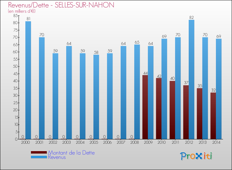 Evolution comparée de la dette et des revenus pour la commune de SELLES-SUR-NAHON de 2000 à 2014 Comparaison de la dette et des revenus pour SELLES-SUR-NAHON de 2000 à 2014