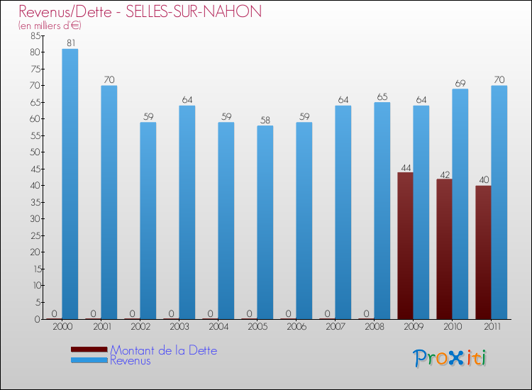 Evolution comparée de la dette et des revenus pour la commune de SELLES-SUR-NAHON de 2000 à 2011 Comparaison de la dette et des revenus pour SELLES-SUR-NAHON de 2000 à 2011